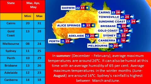 Temperature Australia 