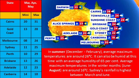 Temperature In Australia.