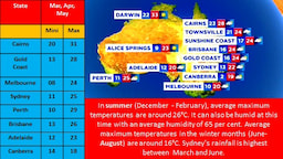 Temperature In Australia.