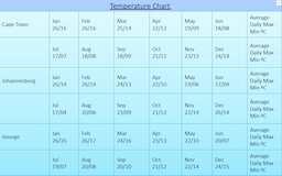 Temperature Chart 
